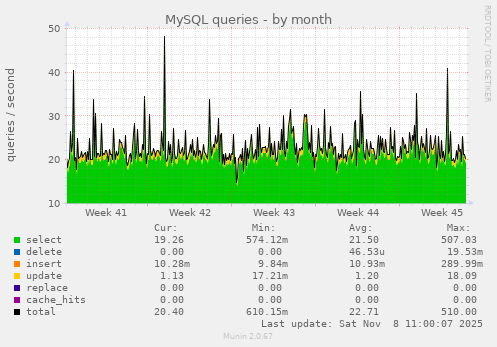MySQL queries
