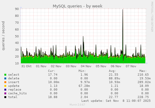 MySQL queries
