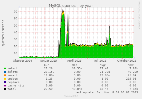 MySQL queries