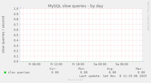 MySQL slow queries