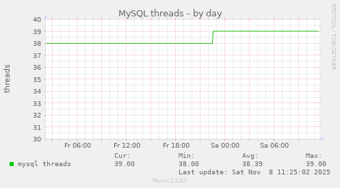 MySQL threads