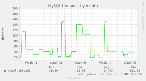 MySQL threads