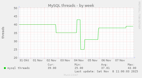 MySQL threads