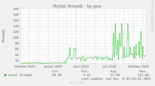 MySQL threads