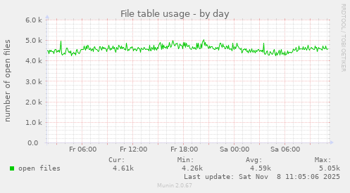 File table usage