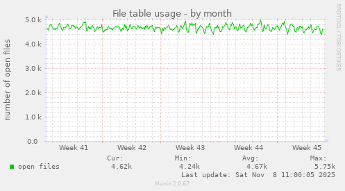 File table usage