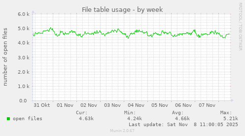 File table usage