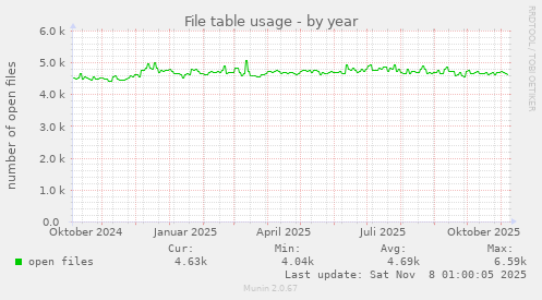 File table usage