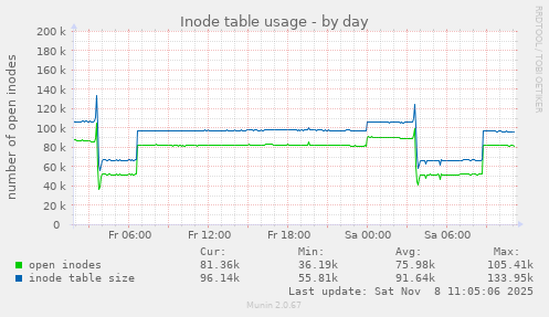Inode table usage