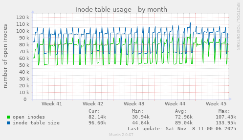 Inode table usage