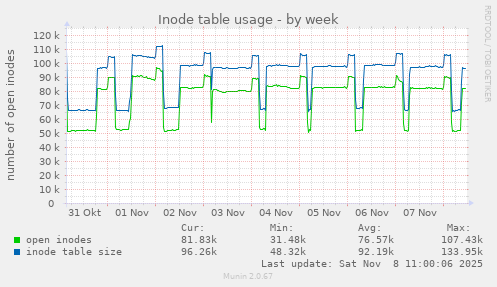 Inode table usage