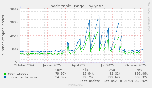 Inode table usage