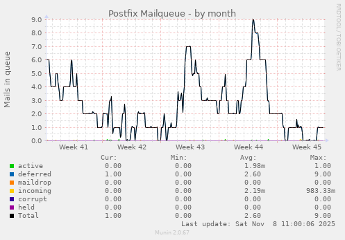 Postfix Mailqueue