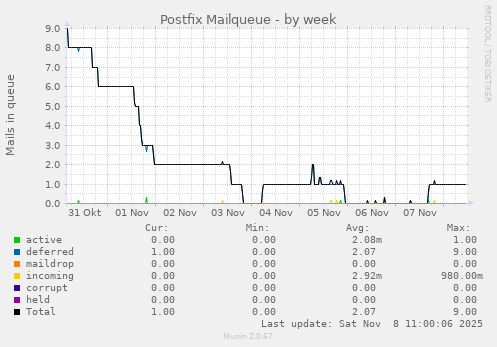 Postfix Mailqueue