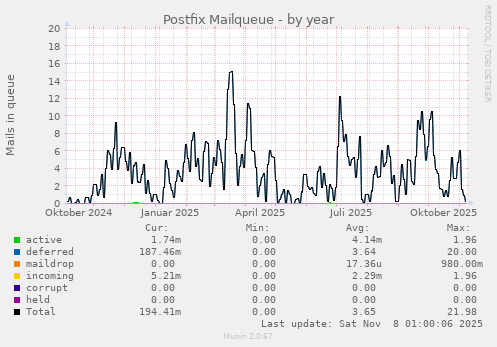 Postfix Mailqueue