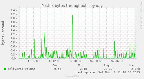 Postfix bytes throughput