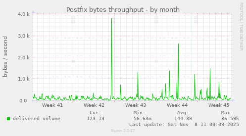 Postfix bytes throughput