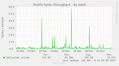 Postfix bytes throughput