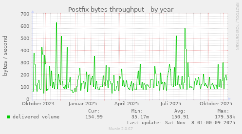 Postfix bytes throughput
