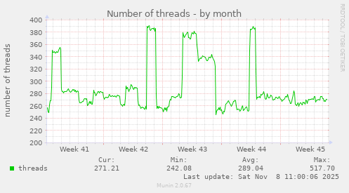 Number of threads