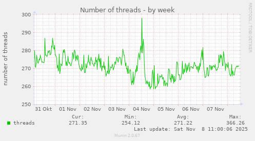 Number of threads