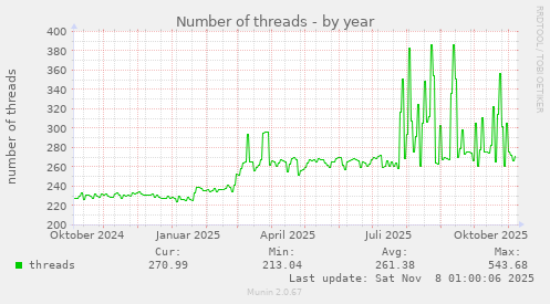 Number of threads